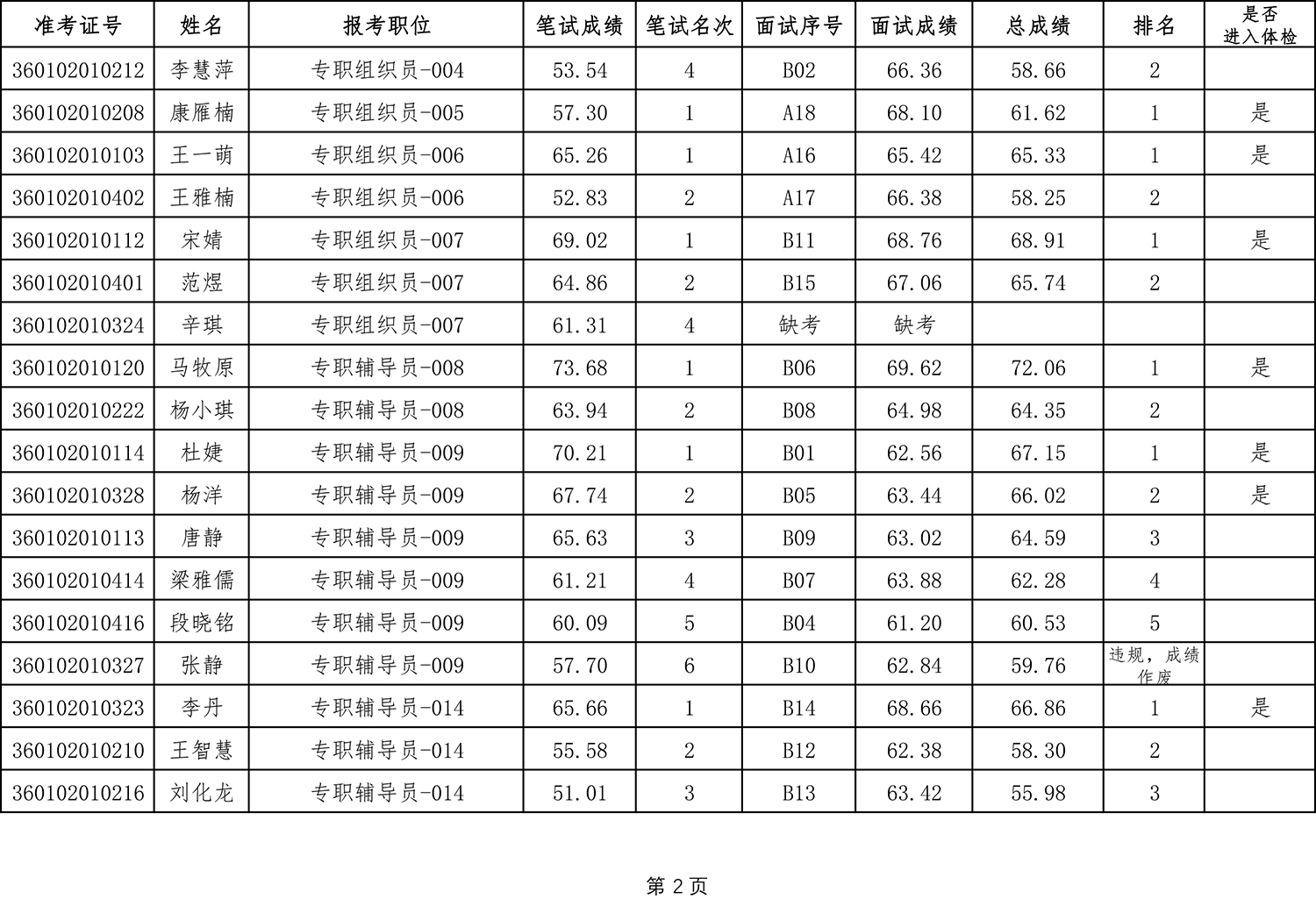 beat365中文唯一官网外2021年公开招聘“三支队伍”工作人员面试成绩及总成绩册-2.jpg beat365中文唯一官网外2021年公开招聘“三支队伍”工作人员面试成绩及总成绩册-2.jpg