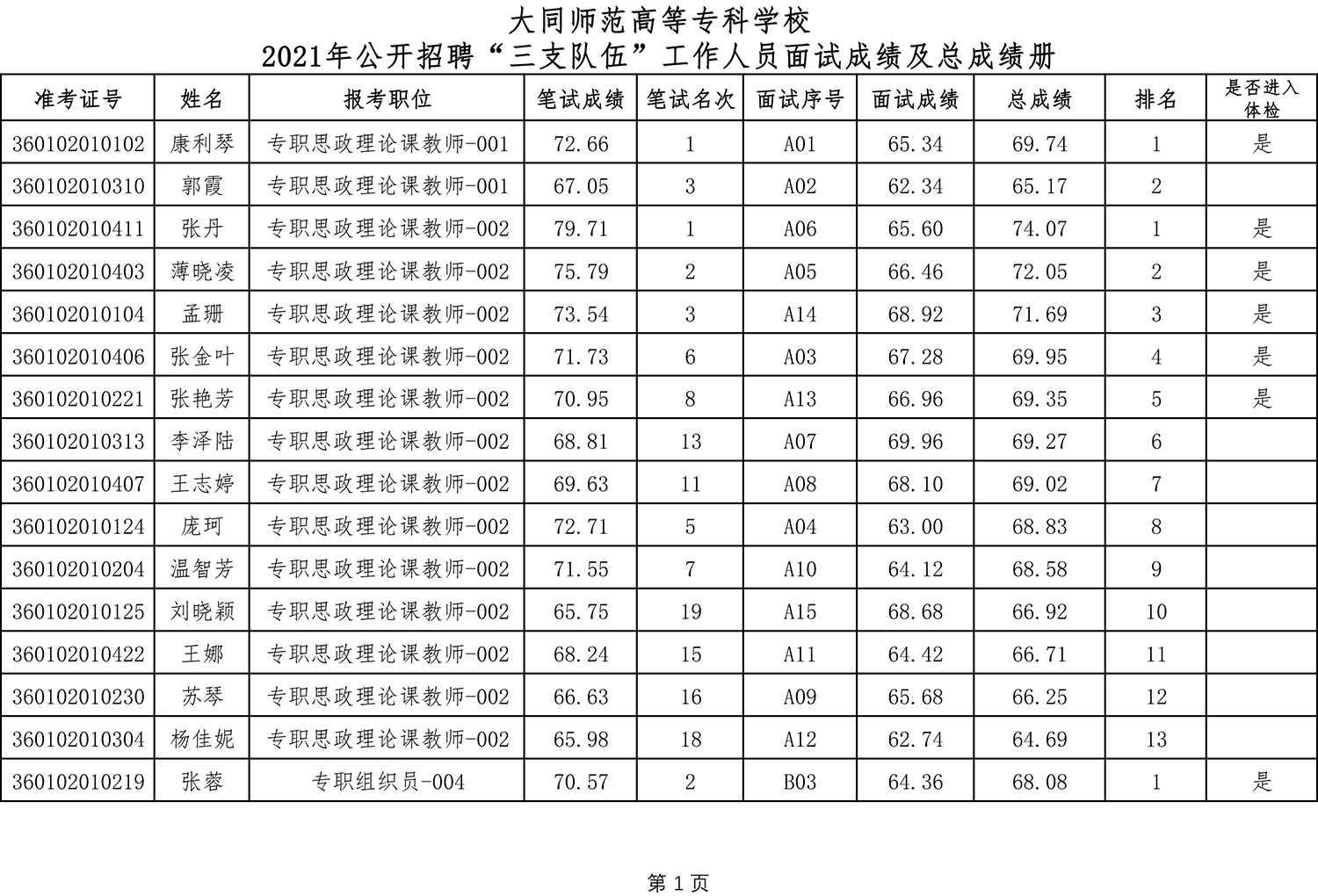 beat365中文唯一官网外2021年公开招聘“三支队伍”工作人员面试成绩及总成绩册-1.jpg