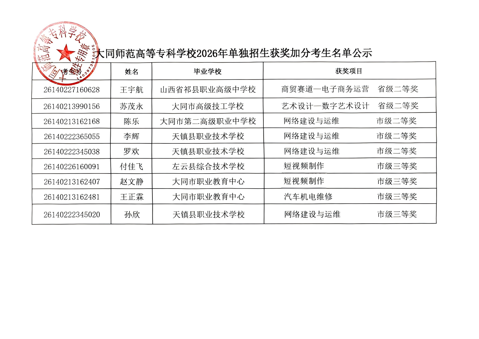 beat365中文唯一官网2026年单独招生获奖加分考生名单公示_01(1).png